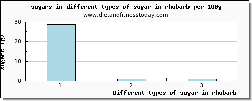 sugar in rhubarb sugars per 100g